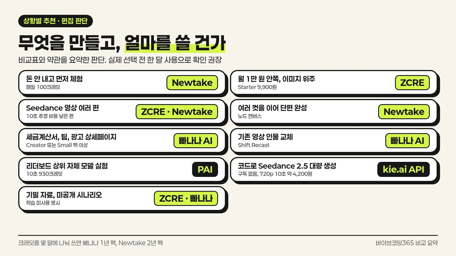 무료 체험, 원화 최저가, 단편 제작, 사업자 세금계산서, 인물 교체, 자체 모델 실험, API 대량 생성, 기밀 자료 등 상황별 추천 서비스를 정리한 한국어 인포그래픽
