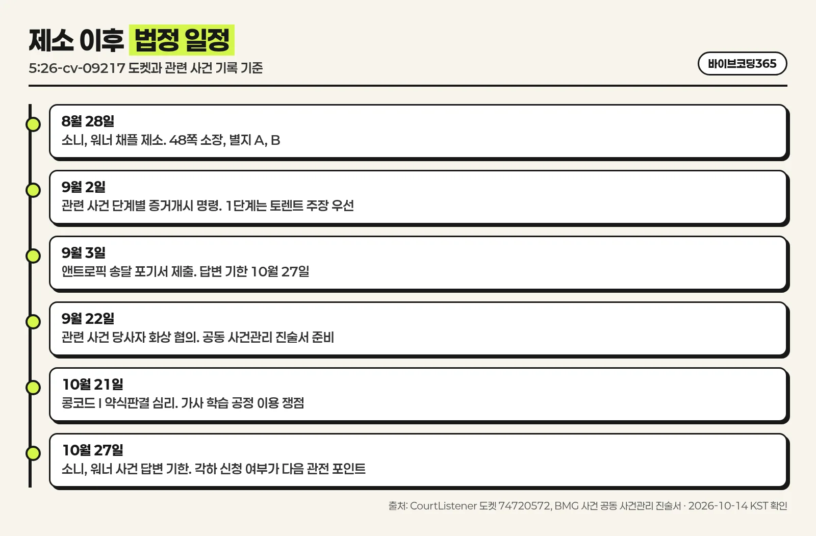 소니 워너 제소 이후 법정 일정 연표