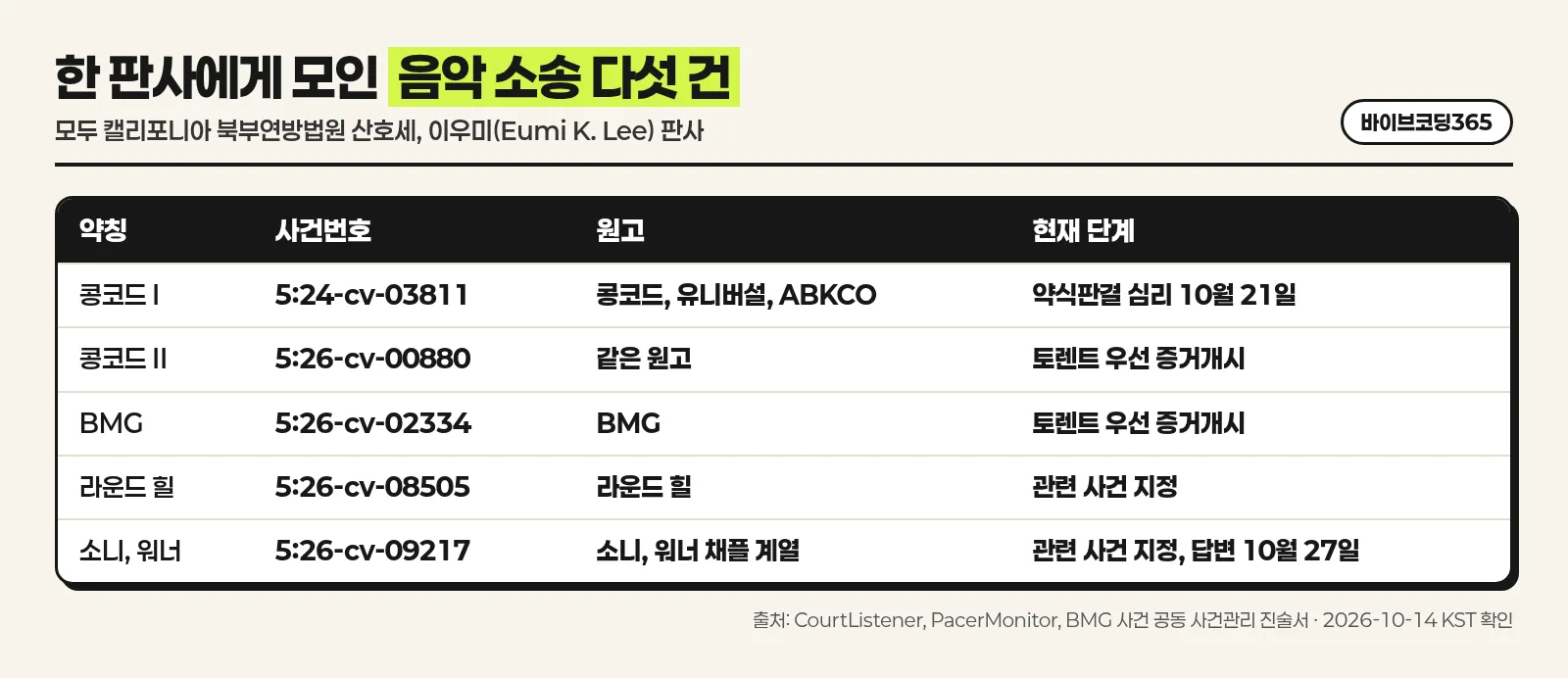 앤트로픽 음악 저작권 소송 다섯 건 비교
