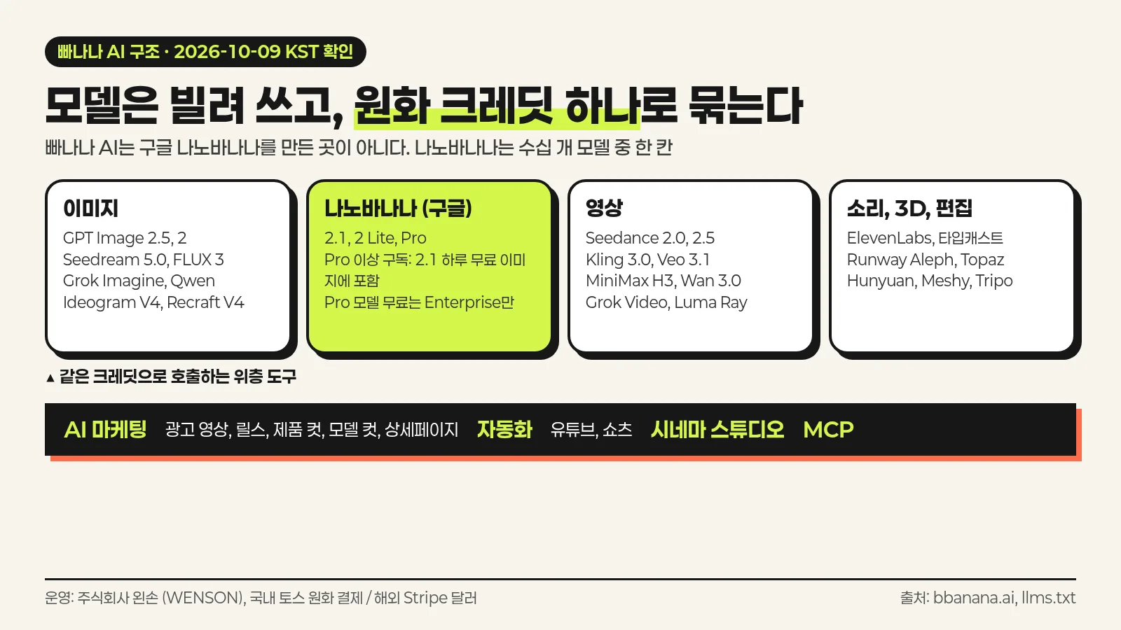 빠나나 AI가 이미지, 영상, 소리, 3D 모델 수십 종을 원화 크레딧 하나로 묶고 그 위에 AI 마케팅, 자동화, 시네마 스튜디오, MCP를 얹은 구조와 나노바나나가 그중 한 모델이라는 점을 정리한 한국어 인포그래픽
