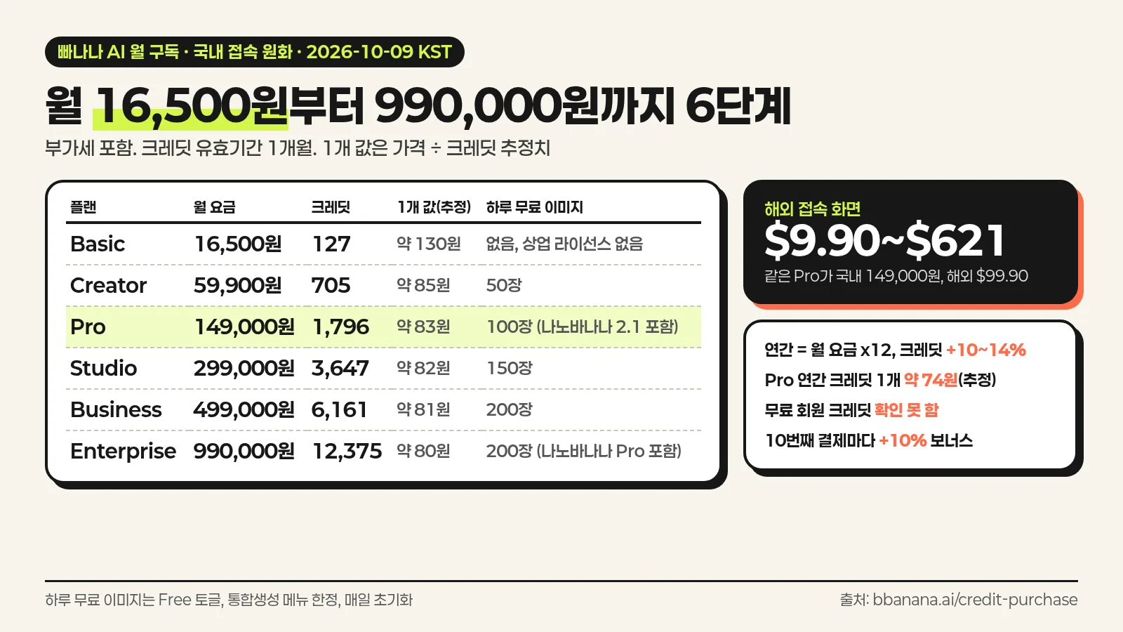 빠나나 AI 국내 접속 기준 월 구독 Basic 16,500원부터 Enterprise 990,000원까지 6단계의 크레딧, 추정 크레딧 1개 값, 하루 무료 이미지와 해외 달러 가격을 정리한 한국어 인포그래픽