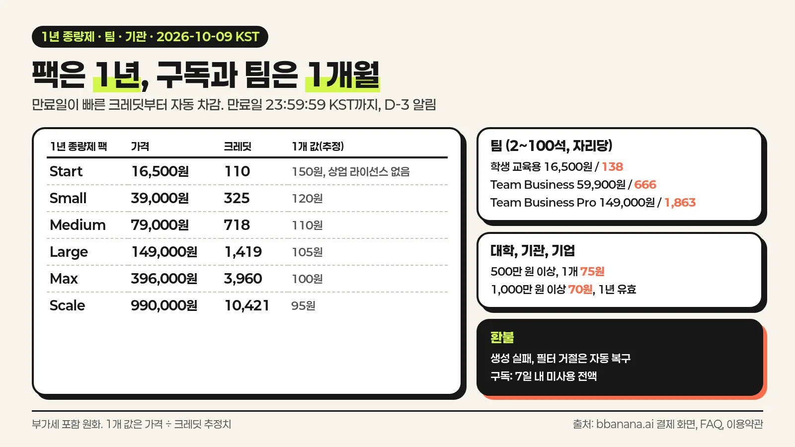 빠나나 AI 1년 종량제 팩 6종, 팀 요금제 3종, 대학과 기관 요금, 크레딧 유효기간과 차감 순서, 환불 규칙을 정리한 한국어 인포그래픽