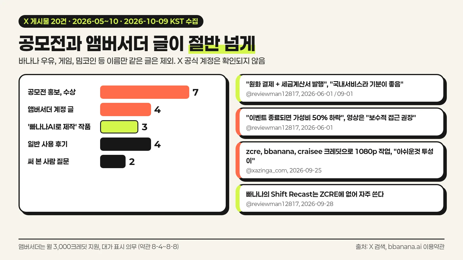 빠나나 AI 관련 X 게시물 20건을 공모전, 앰버서더, 제작 표기 작품, 일반 후기, 질문으로 나눈 분포와 대표 인용을 정리한 한국어 인포그래픽