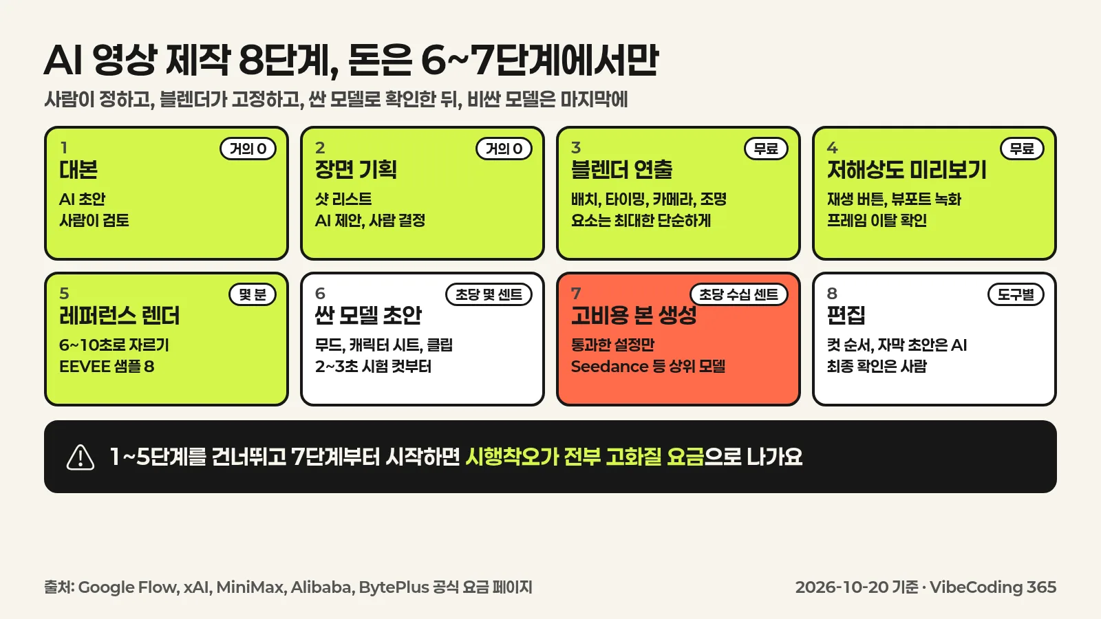 대본, 장면 기획, 블렌더 연출, 저해상도 미리보기, 레퍼런스 렌더, 저가 모델 초안, 고비용 본 생성, 편집으로 이어지는 AI 영상 제작 8단계와 단계별 비용을 보여 주는 한국어 인포그래픽