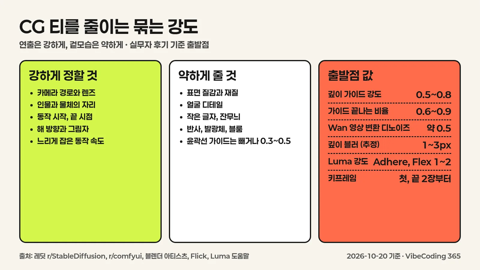 블렌더에서 강하게 정할 카메라, 배치, 타이밍과 약하게 줄 질감, 조명, 디테일을 나누고 깊이 강도 0.5~0.8, 가이드 종료 0.6~0.9, 디노이즈 약 0.5 같은 출발점 값을 정리한 한국어 인포그래픽