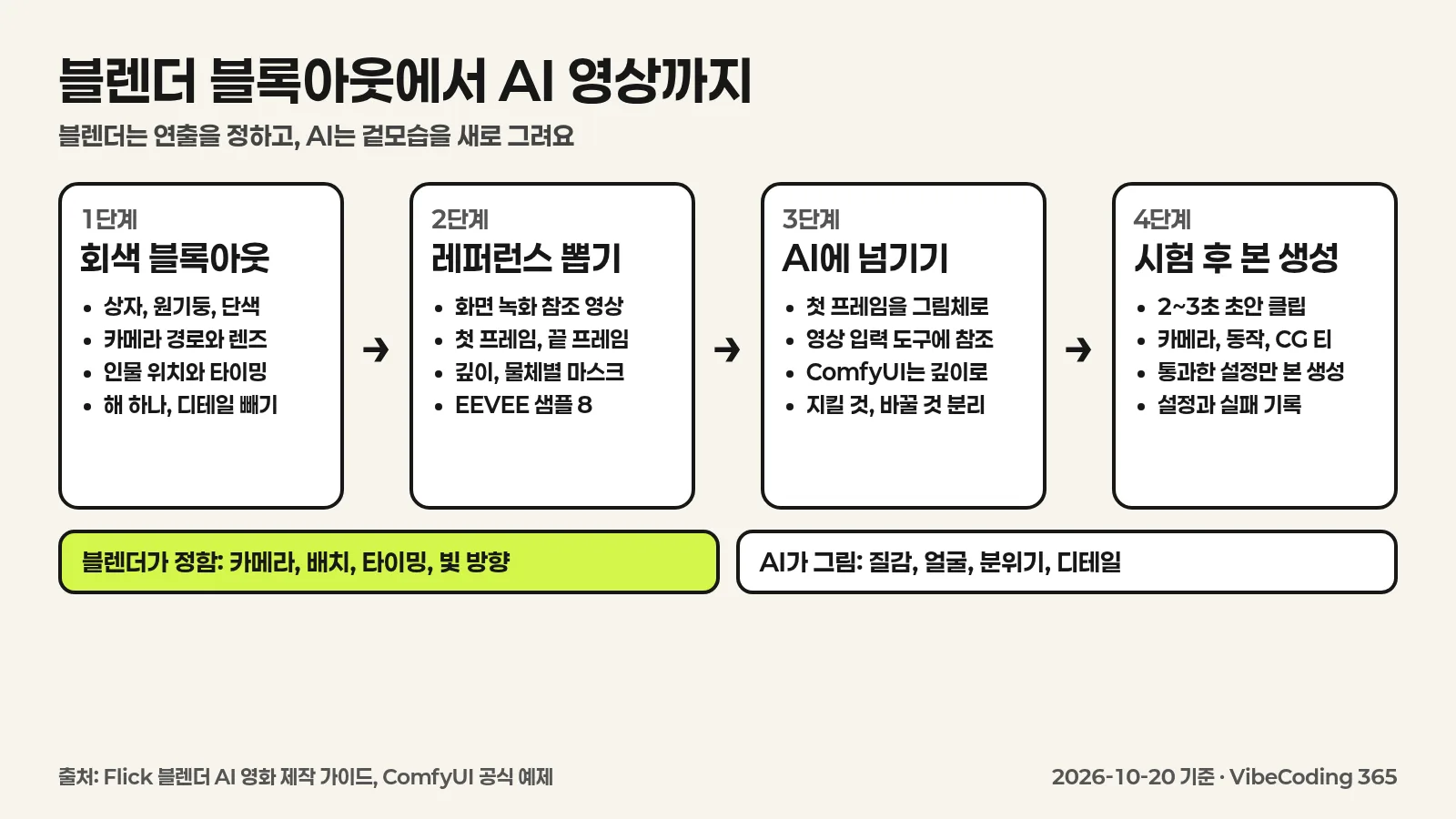 블렌더 블록아웃에서 참조 영상, 첫 프레임과 끝 프레임, 깊이 패스를 뽑아 이미지 생성기와 영상 생성기를 거쳐 시험 클립과 점검 후 본 생성으로 이어지는 흐름을 정리한 한국어 인포그래픽