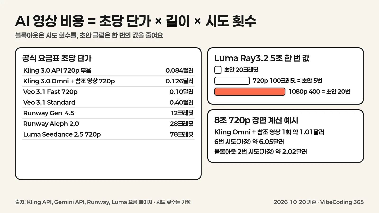 Kling, Veo, Runway, Luma의 초당 단가와 Luma 초안 모드 대비 720p와 1080p 비용, 시도 횟수에 따른 8초 장면 비용 계산 예시를 정리한 한국어 인포그래픽