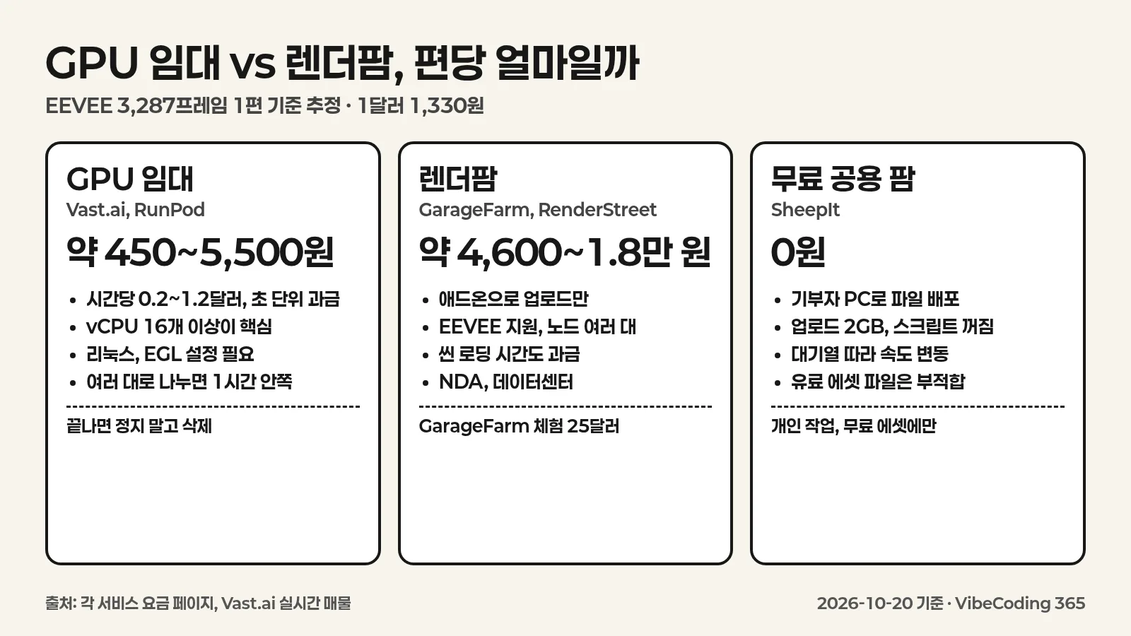 GPU 임대 Vast.ai와 RunPod, 렌더팜 GarageFarm과 RenderStreet, 무료 SheepIt의 편당 예상 비용과 장단점을 세 칸으로 비교한 한국어 인포그래픽
