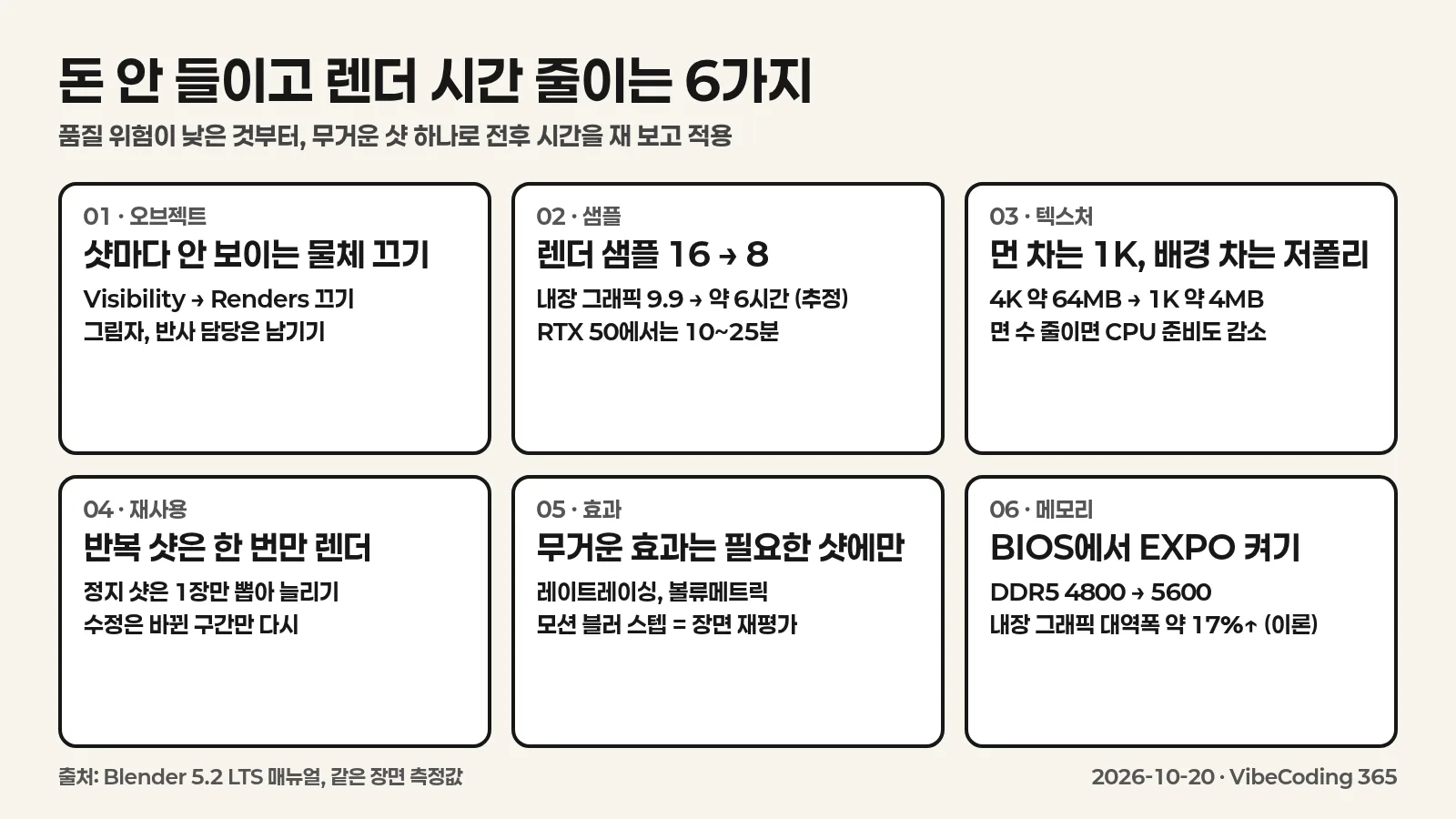 샷별 오브젝트 끄기, 샘플 16에서 8로, 먼 차 텍스처 1K, 반복 샷 재사용, 무거운 효과 선별, 메모리 EXPO 여섯 가지 렌더 시간 절약법을 카드로 정리한 한국어 인포그래픽