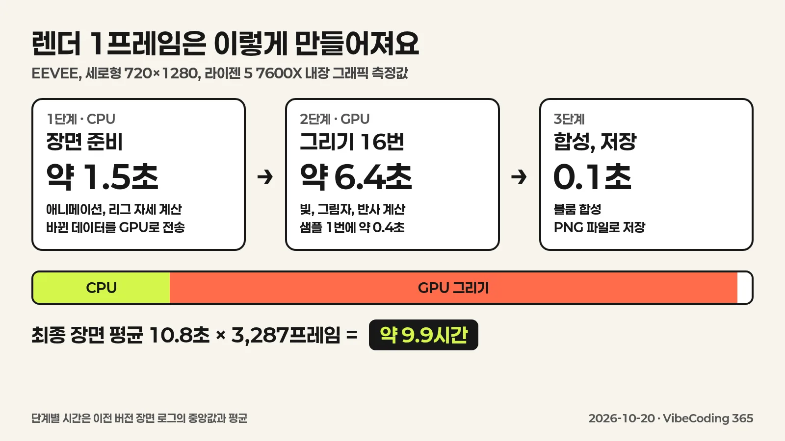 렌더링에서 프레임 한 장이 CPU 준비 약 1.5초와 GPU 그리기 약 6.4초를 거쳐 저장되고, 3,300장이 쌓여 약 10시간이 되는 과정을 그린 한국어 인포그래픽