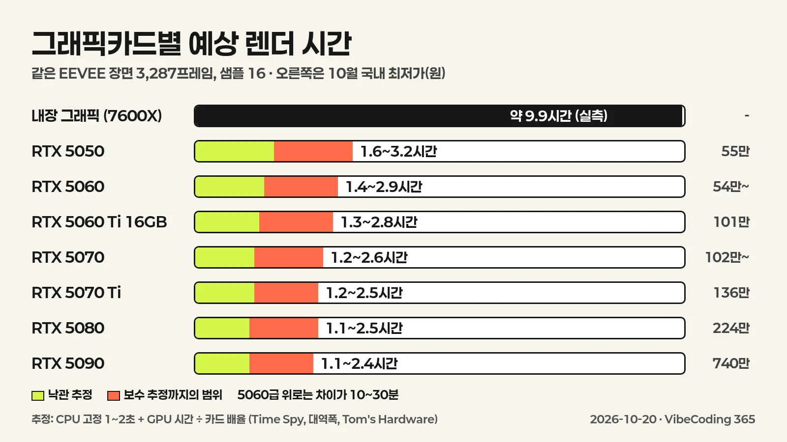 RTX 5050부터 5090까지 같은 3,287프레임 EEVEE 장면의 예상 렌더 시간을 내장 그래픽 9.9시간과 막대로 비교한 한국어 인포그래픽
