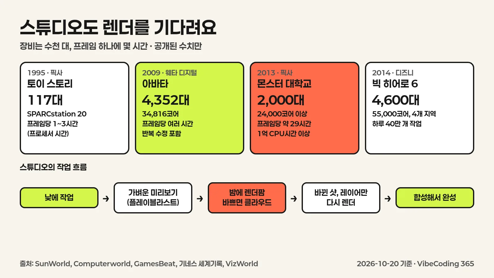 토이 스토리, 아바타, 몬스터 대학교, 빅 히어로 6의 렌더 장비 규모와 프레임당 렌더 시간, 그리고 낮 작업과 미리보기, 밤 렌더, 바뀐 레이어만 재렌더, 합성으로 이어지는 스튜디오 작업 흐름을 정리한 한국어 인포그래픽