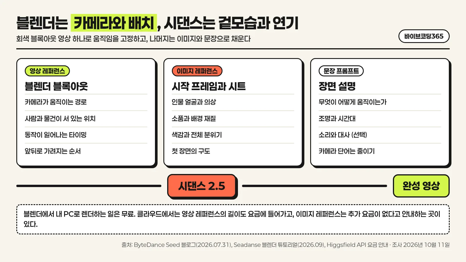 블렌더가 카메라 경로와 배치를 맡고 시댄스 2.5가 겉모습과 연기를 맡는 역할 분담을 세 칸으로 나타낸 한국어 인포그래픽