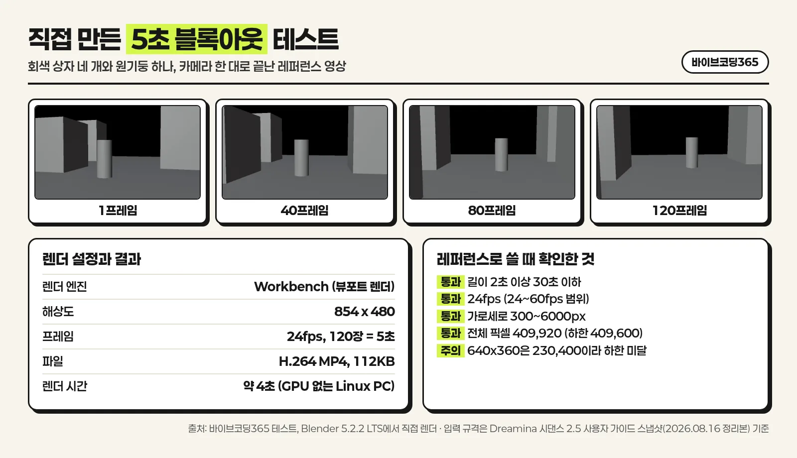 직접 만든 5초 블록아웃 영상의 1, 40, 80, 120프레임과 렌더 설정, 참고 영상 규격 확인 결과를 보여 주는 한국어 인포그래픽