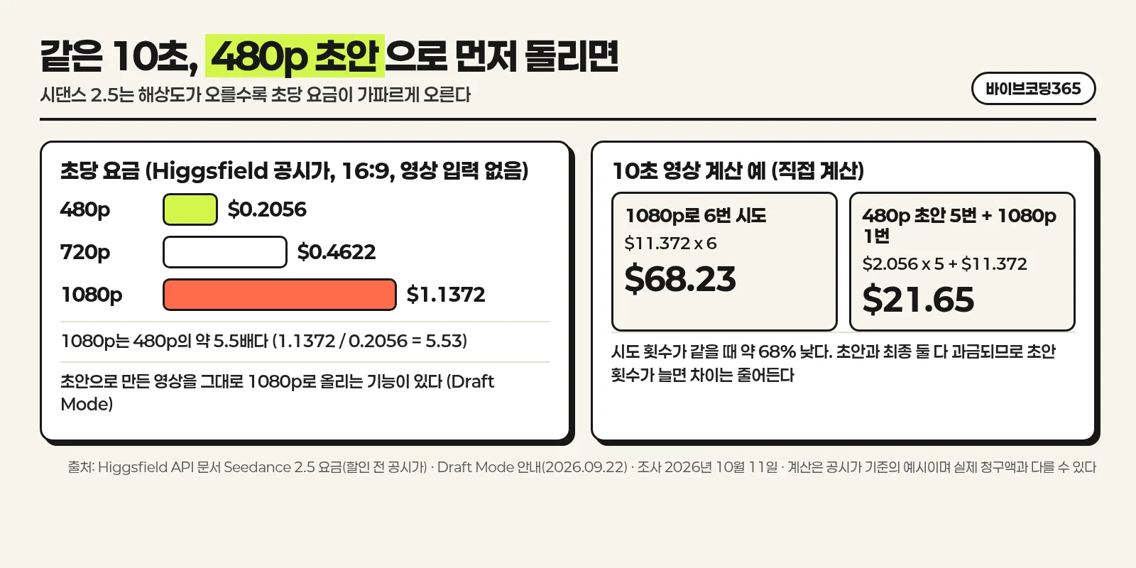 같은 10초를 1080p로 여섯 번 만들 때와 480p 초안 다섯 번에 최종 한 번을 만들 때의 비용을 비교한 한국어 인포그래픽