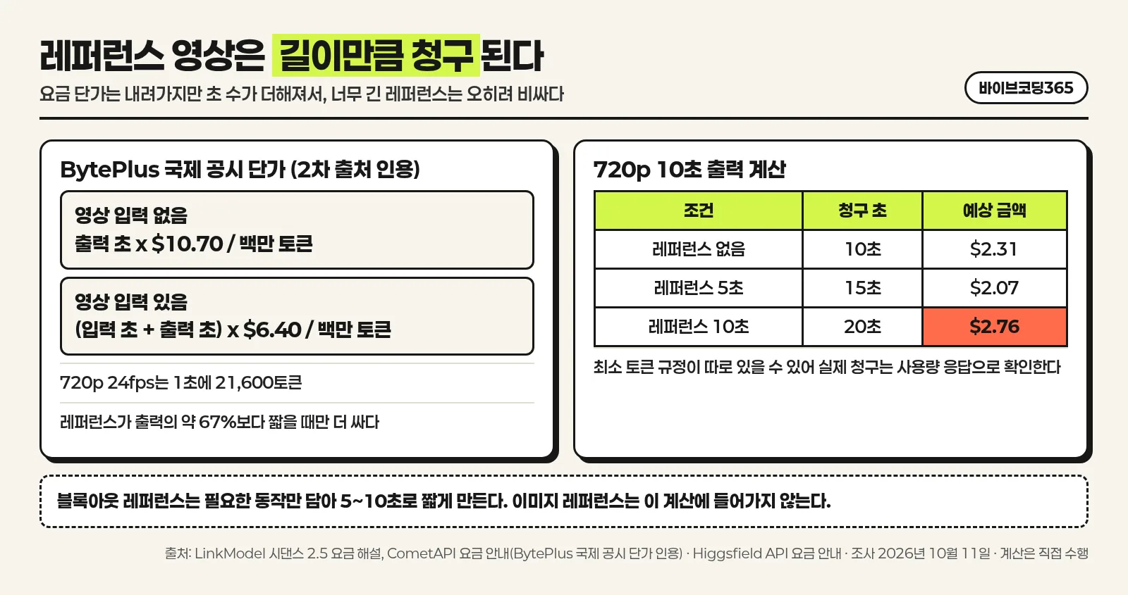시댄스 2.5의 참고 영상이 길이만큼 청구되는 구조와 720p 10초 출력의 계산 예를 정리한 한국어 인포그래픽