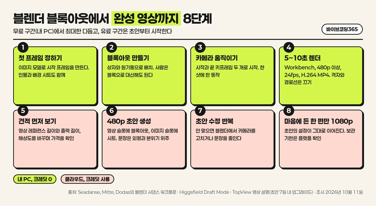 블렌더 블록아웃에서 완성 영상까지 여덟 단계를 내 PC 구간과 클라우드 구간으로 나눠 보여 주는 한국어 인포그래픽
