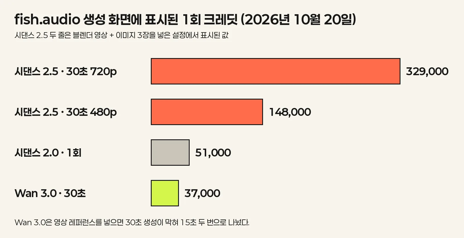 fish.audio 생성 화면에 표시된 시댄스 2.5 720p와 480p, 시댄스 2.0, Wan 3.0의 1회 크레딧을 막대로 비교한 한국어 차트