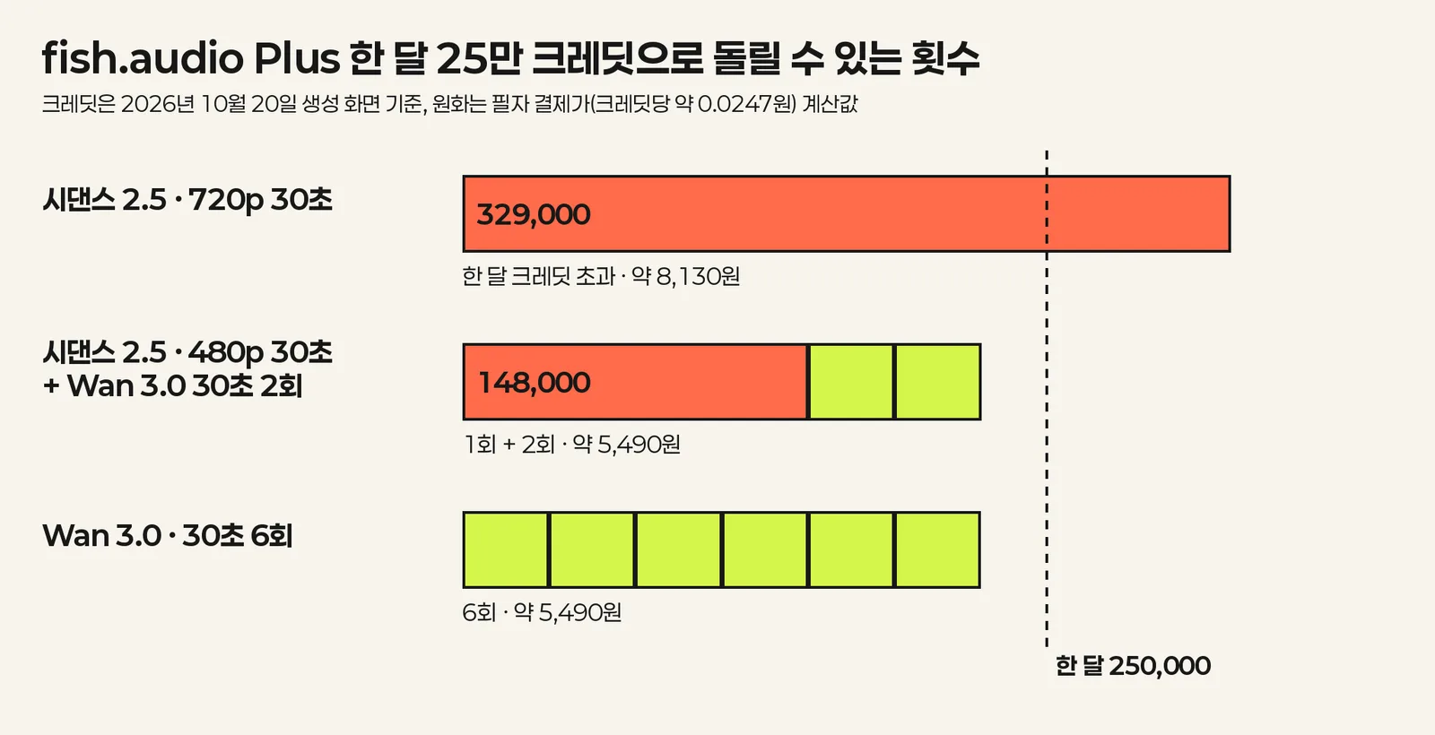 fish.audio Plus 월 25만 크레딧으로 시댄스 2.5와 Wan 3.0을 몇 번 돌릴 수 있는지 막대로 비교한 그림. 시댄스 2.5 720p 30초는 한 달 크레딧을 넘고, 480p 30초는 1회와 Wan 2회, Wan 3.0 30초는 6회다