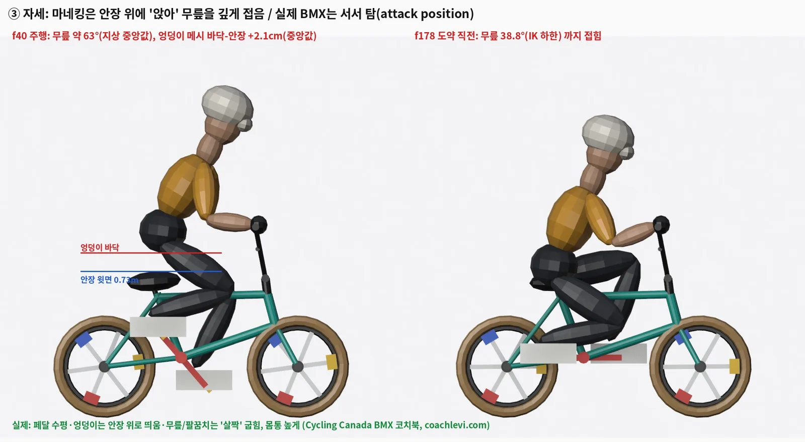 마네킹이 안장 위에 앉아 무릎을 깊게 접은 두 장면. 엉덩이 바닥과 안장 윗면 높이를 선으로 표시하고 실제 BMX 자세 설명을 아래에 적은 그림