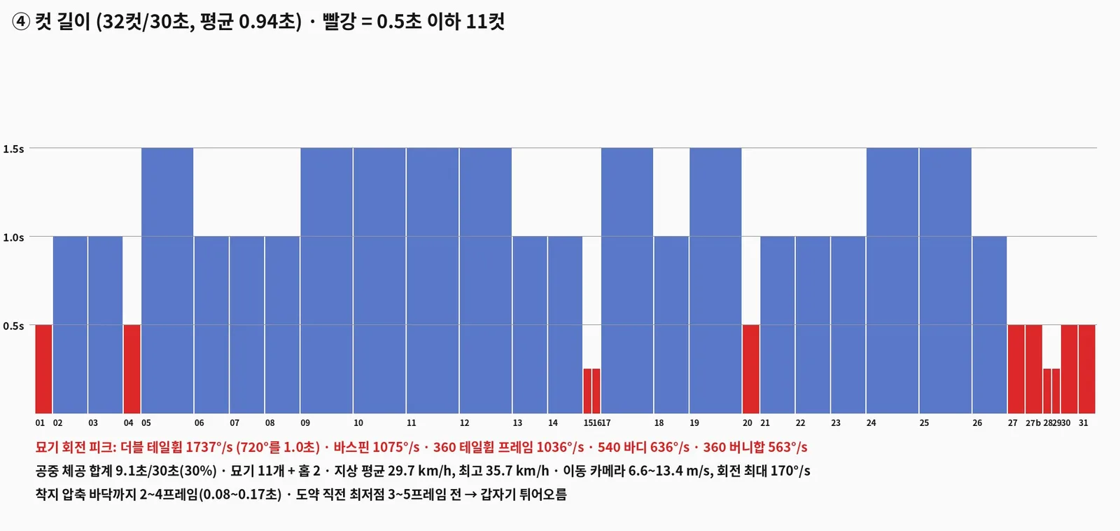 32개 컷의 길이를 막대로 나타낸 차트. 0.5초 이하 컷은 빨간 막대이고 아래에 묘기별 회전 피크 속도를 적었다