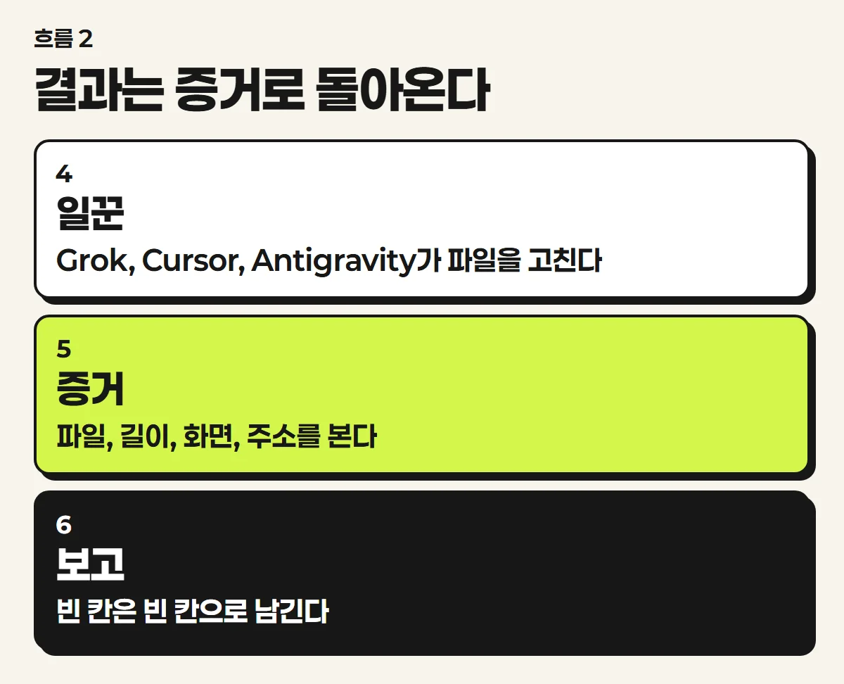 일꾼과 증거와 보고