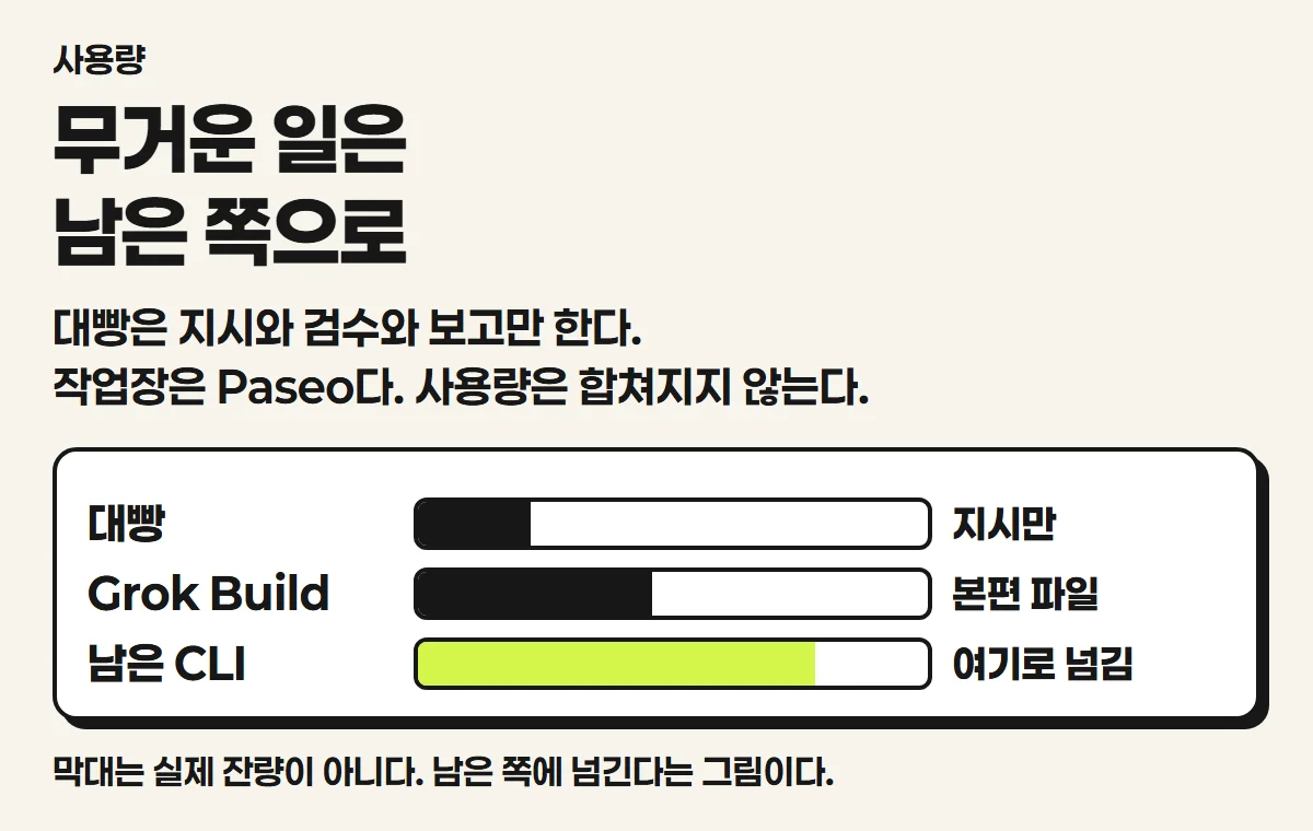 무거운 일은 사용량이 남은 쪽으로 넘긴다