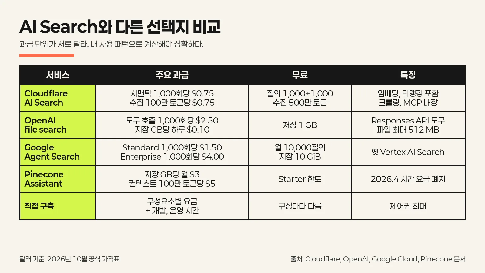 AI Search, OpenAI file search, Google Agent Search, Pinecone Assistant, 직접 구축의 과금 비교표