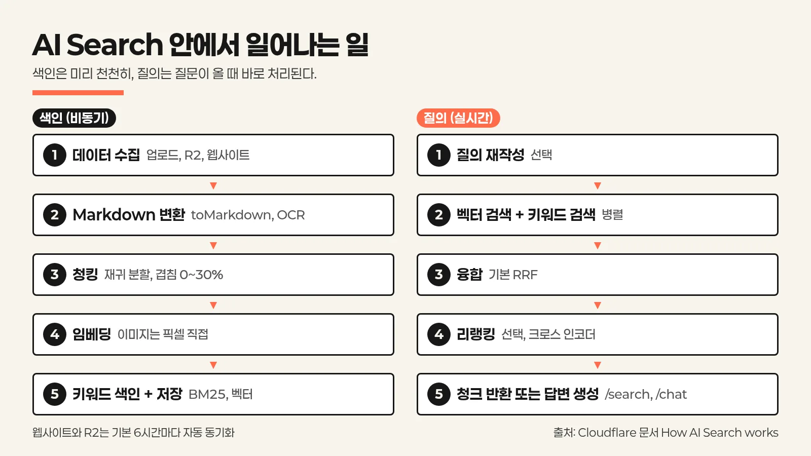 AI Search 색인 단계와 질의 단계를 나란히 보여 주는 파이프라인 인포그래픽