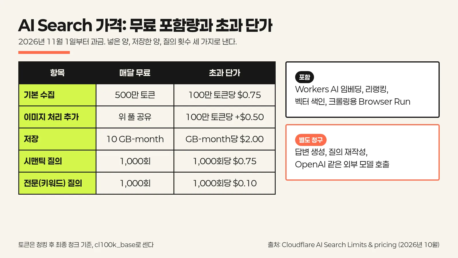 AI Search 매달 무료 포함량과 초과 단가, 포함 항목과 별도 청구 항목 인포그래픽