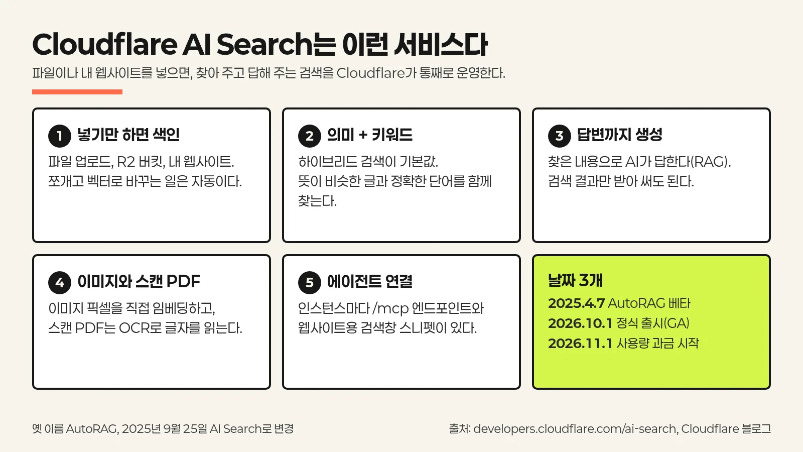 Cloudflare AI Search가 하는 일 다섯 가지와 출시, 과금 날짜를 정리한 인포그래픽