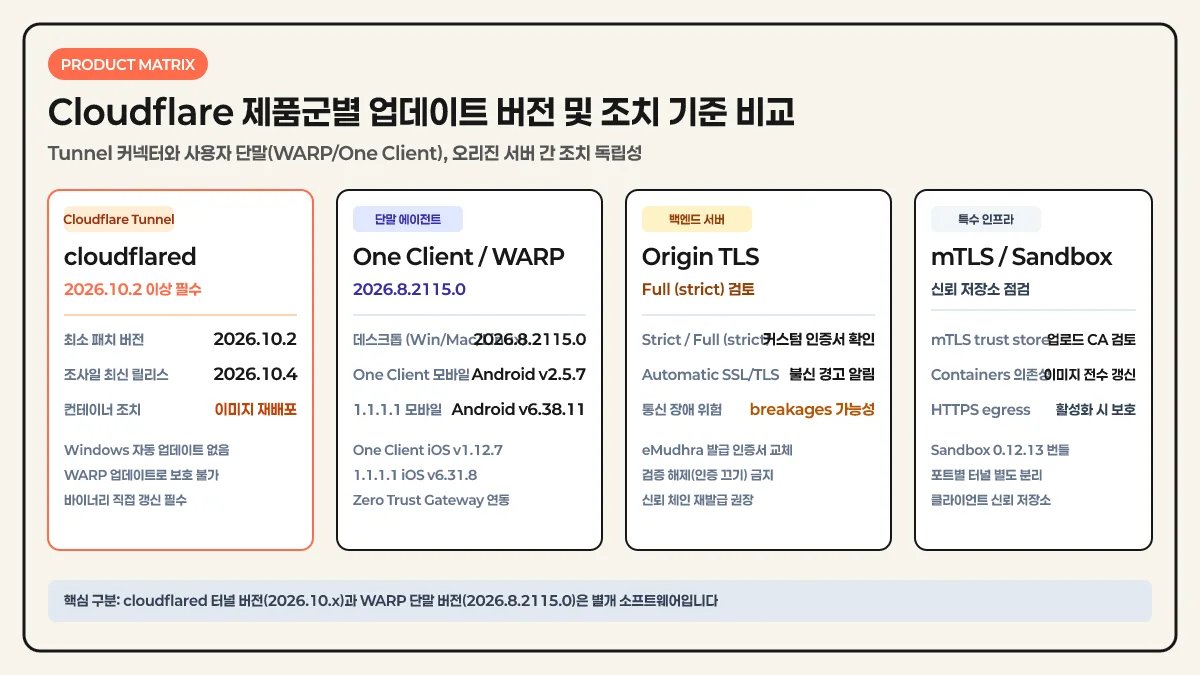 Cloudflare 제품군별 업데이트 버전 및 조치 기준 비교 인포그래픽