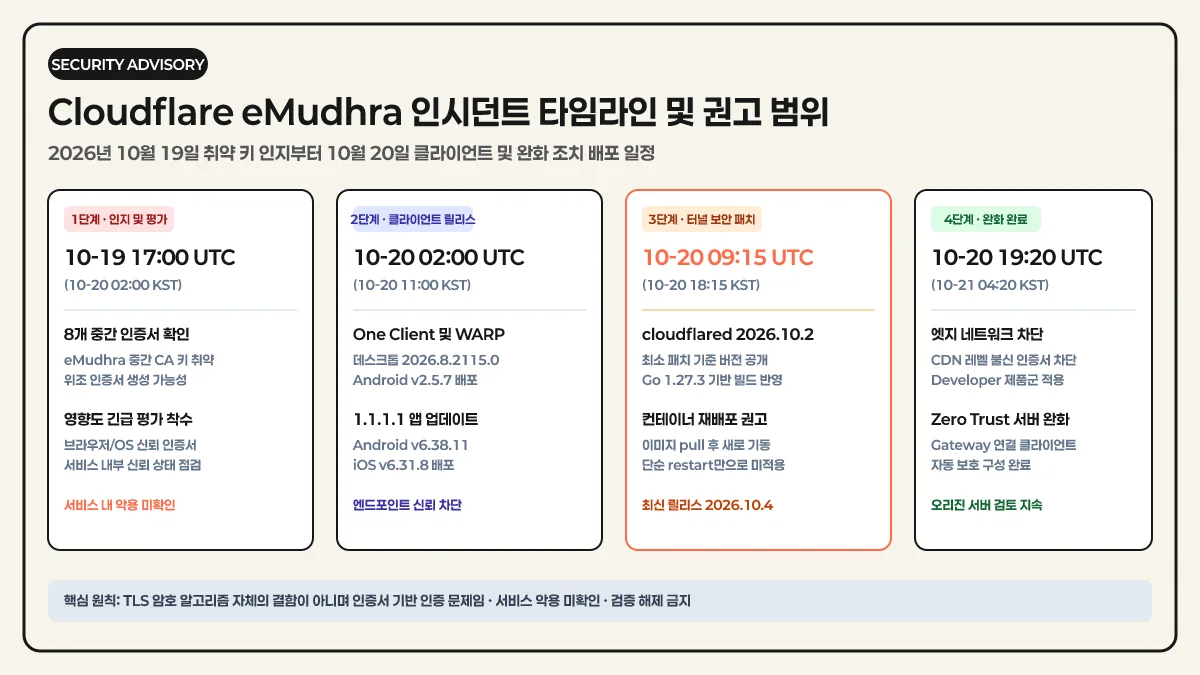 Cloudflare eMudhra 인시던트 타임라인 및 권고 범위 인포그래픽