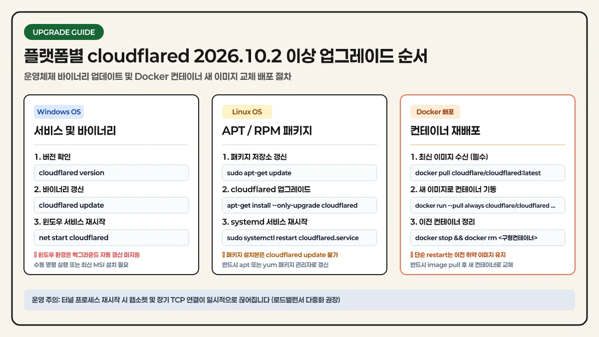 플랫폼별 cloudflared 2026.10.2 이상 업그레이드 순서 인포그래픽