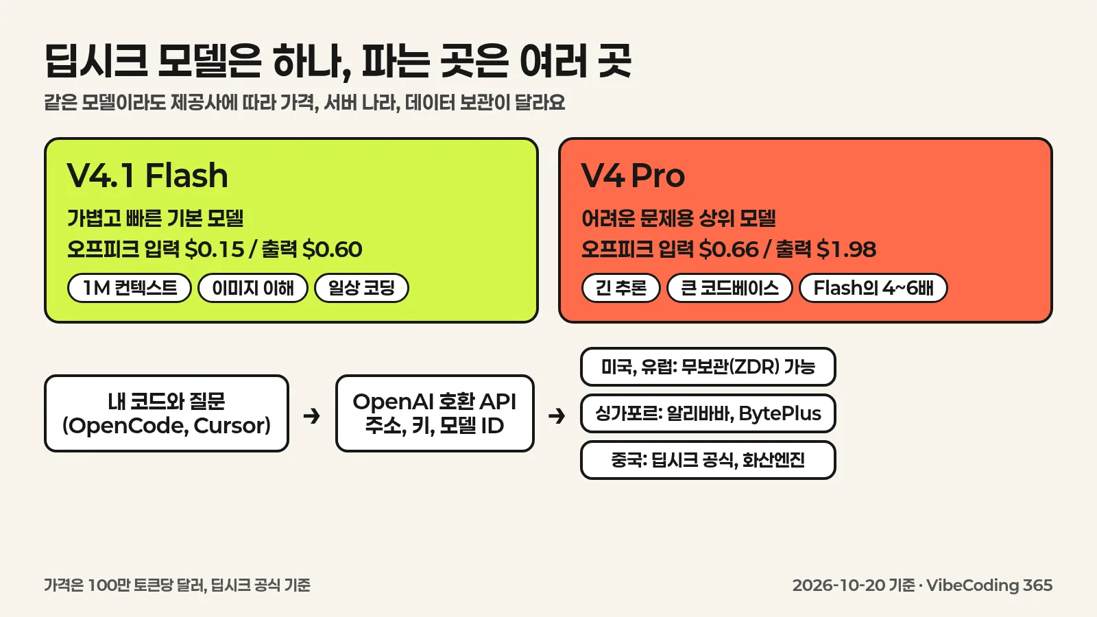 딥시크 V4.1 Flash와 V4 Pro를 비교하고, 같은 모델을 여러 회사가 파는 구조를 설명한 한국어 인포그래픽