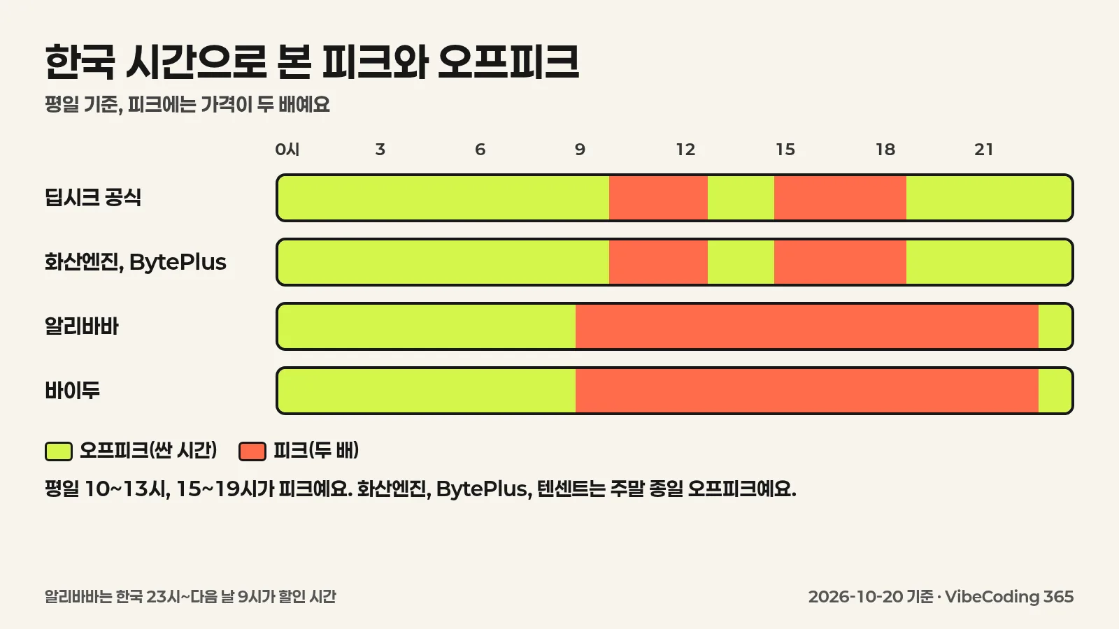 딥시크 공식, 화산엔진, BytePlus, 알리바바의 피크와 오프피크 시간을 한국 시간 24시간 막대로 비교한 한국어 인포그래픽
