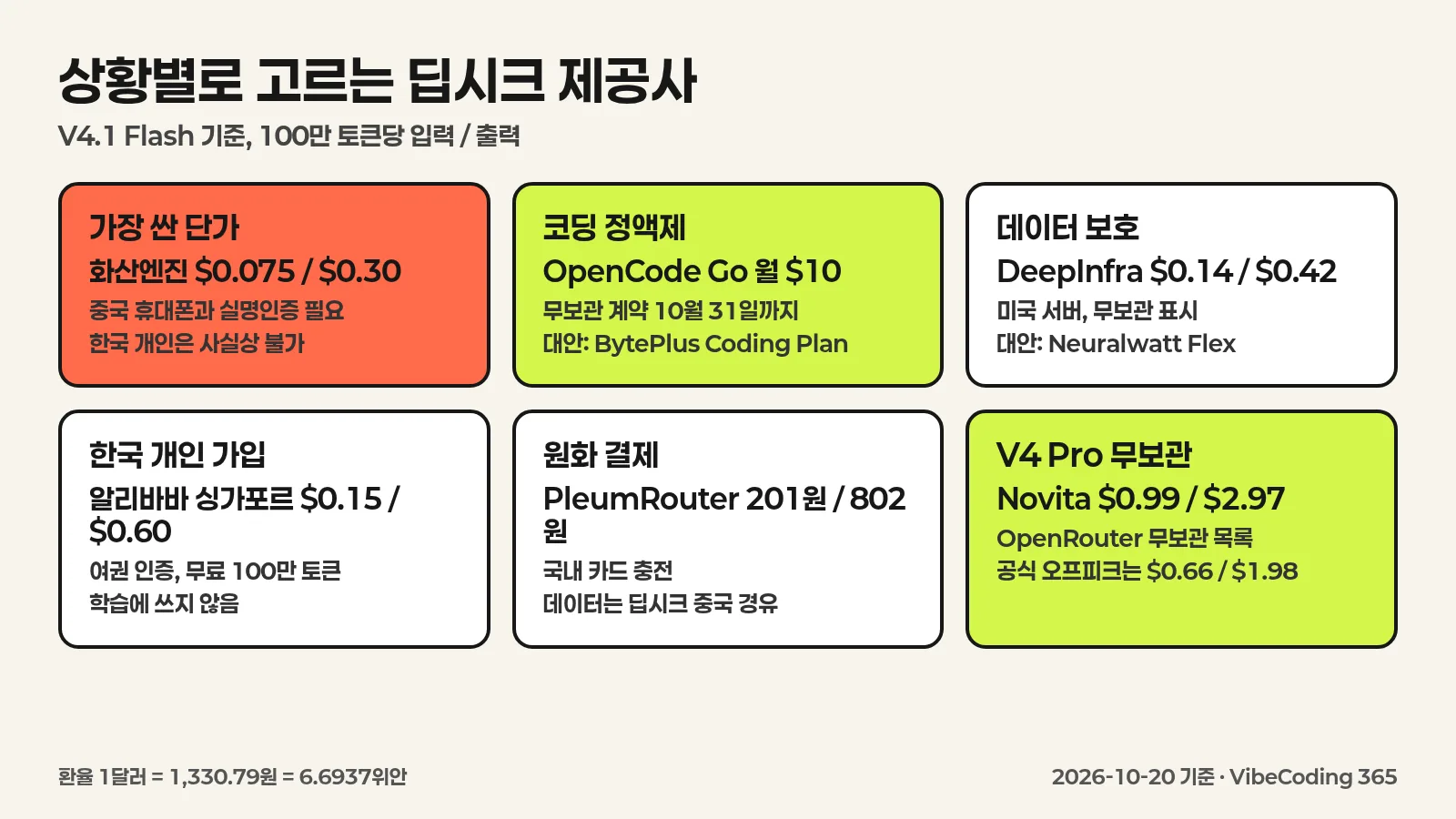 가장 싼 곳, 코딩 정액제, 데이터 보호, 한국 개인 가입, 원화 결제 다섯 상황별 추천 제공사를 카드로 나눈 한국어 인포그래픽