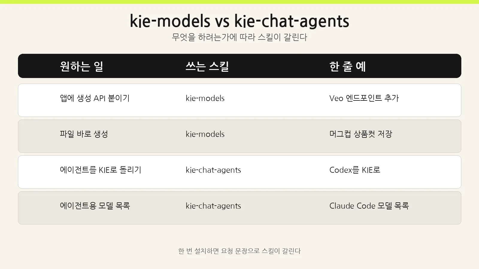 kie-models vs kie-chat-agents