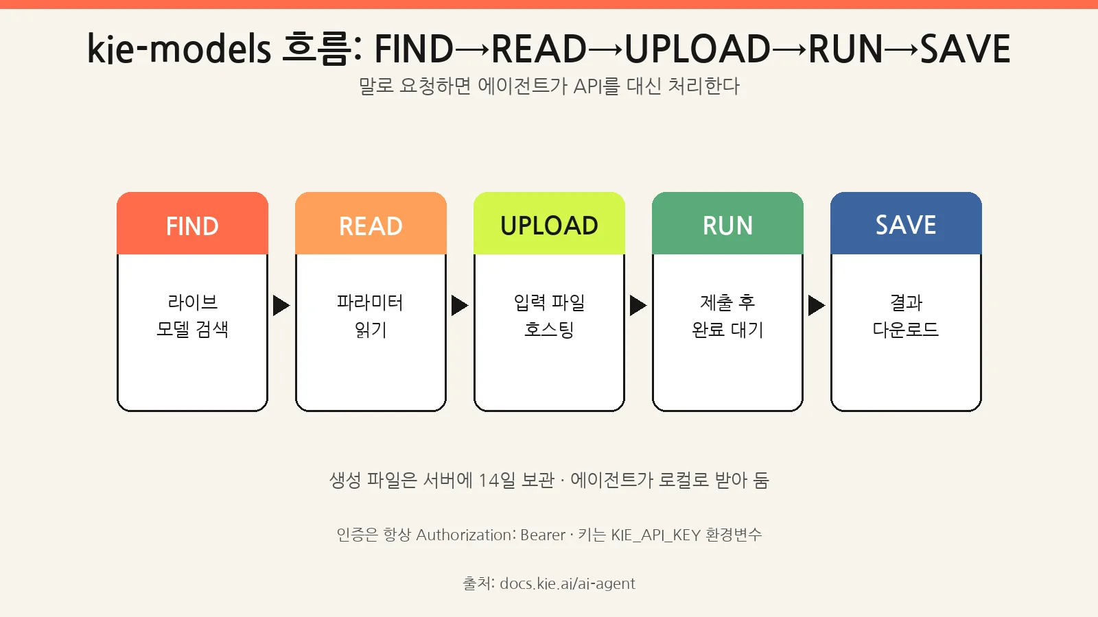 FIND READ UPLOAD RUN SAVE 흐름