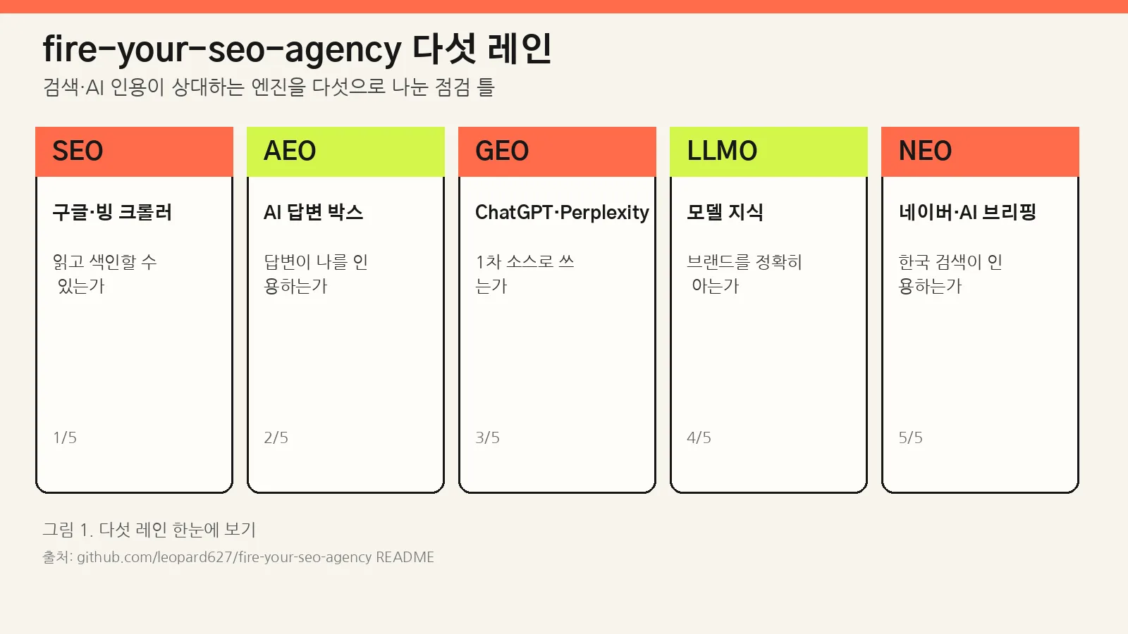 fire-your-seo-agency 다섯 레인 개요