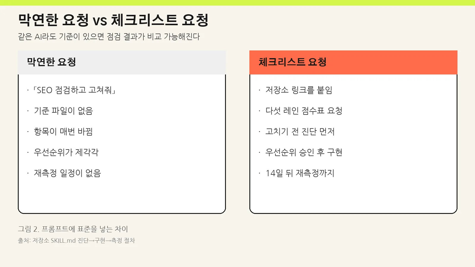 막연한 SEO 요청과 체크리스트 요청 비교