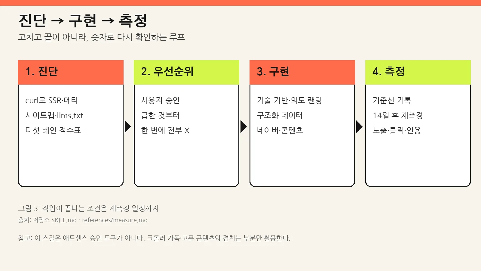 진단 구현 측정 루프