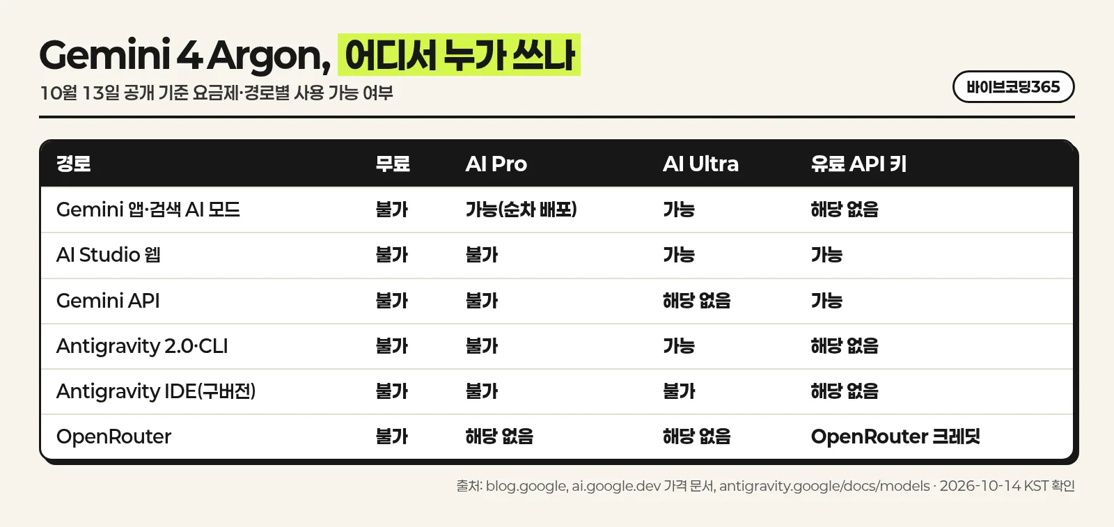 Gemini 4 Argon을 요금제와 경로별로 쓸 수 있는지 정리한 한국어 표 인포그래픽