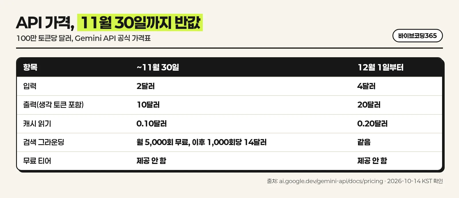 Gemini 4 Argon API 가격을 11월 30일 전후로 비교한 한국어 표 인포그래픽