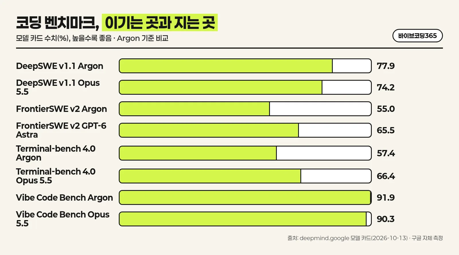 코딩 벤치마크에서 Argon과 경쟁 모델을 비교한 한국어 막대그래프 인포그래픽