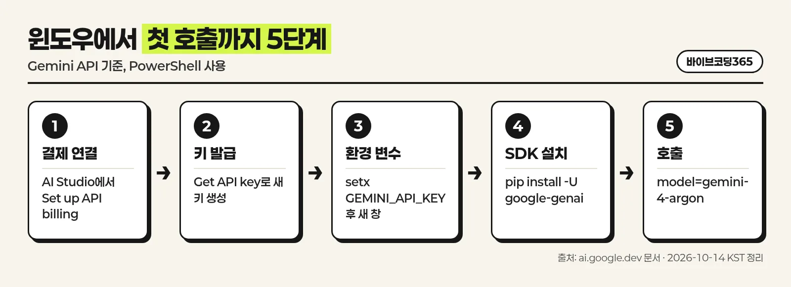 윈도우에서 Gemini API로 Argon을 처음 호출하기까지 5단계를 나타낸 한국어 흐름도