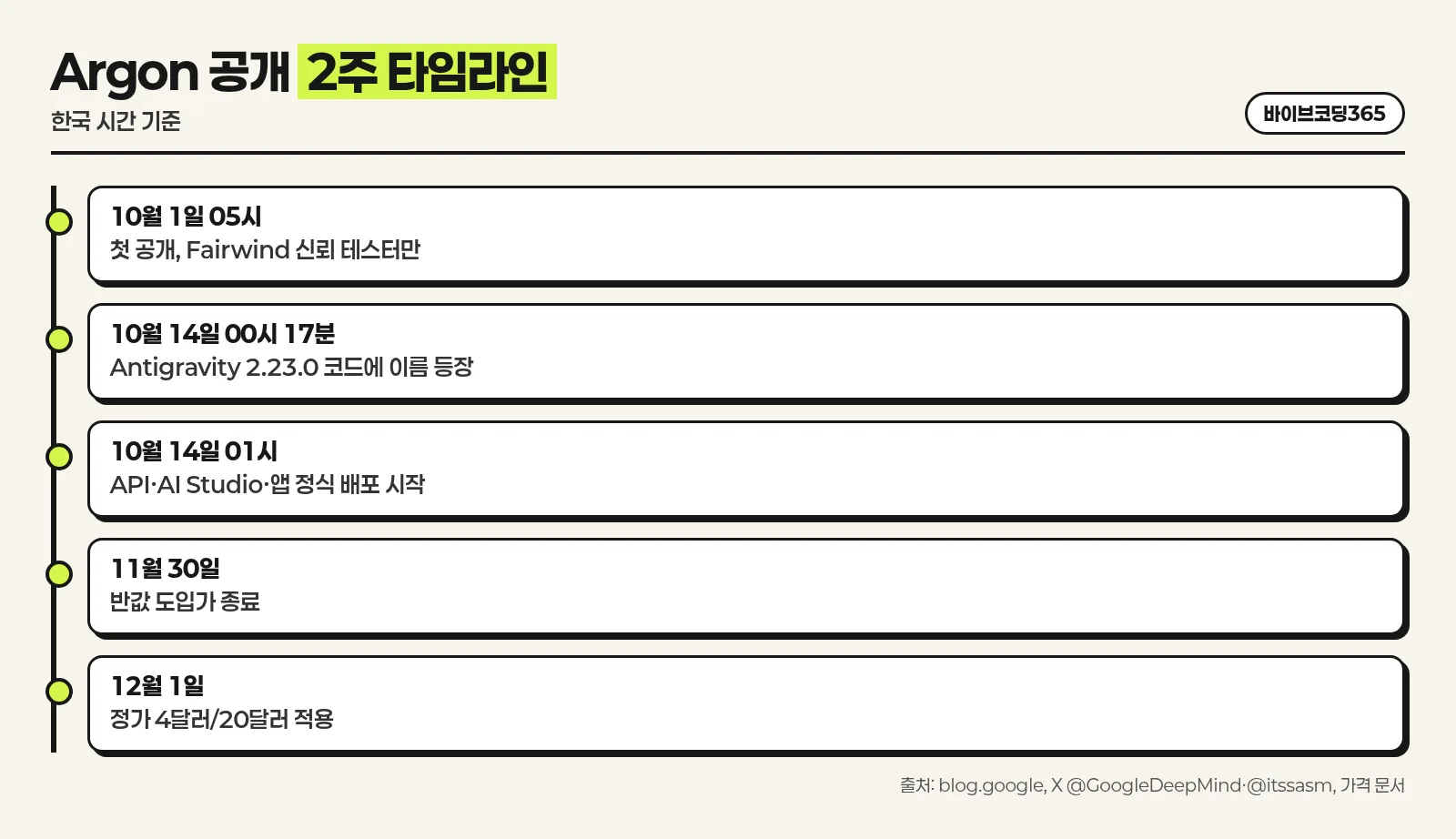 Gemini 4 Argon 첫 공개부터 정가 적용까지 한국 시간 기준 타임라인 인포그래픽