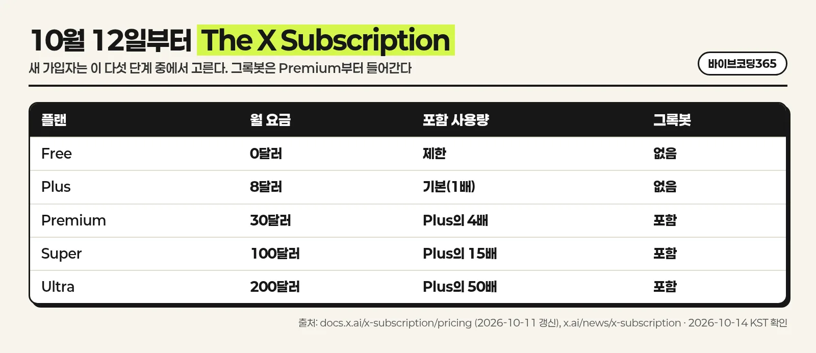 The X Subscription 다섯 단계와 그록봇 포함 여부