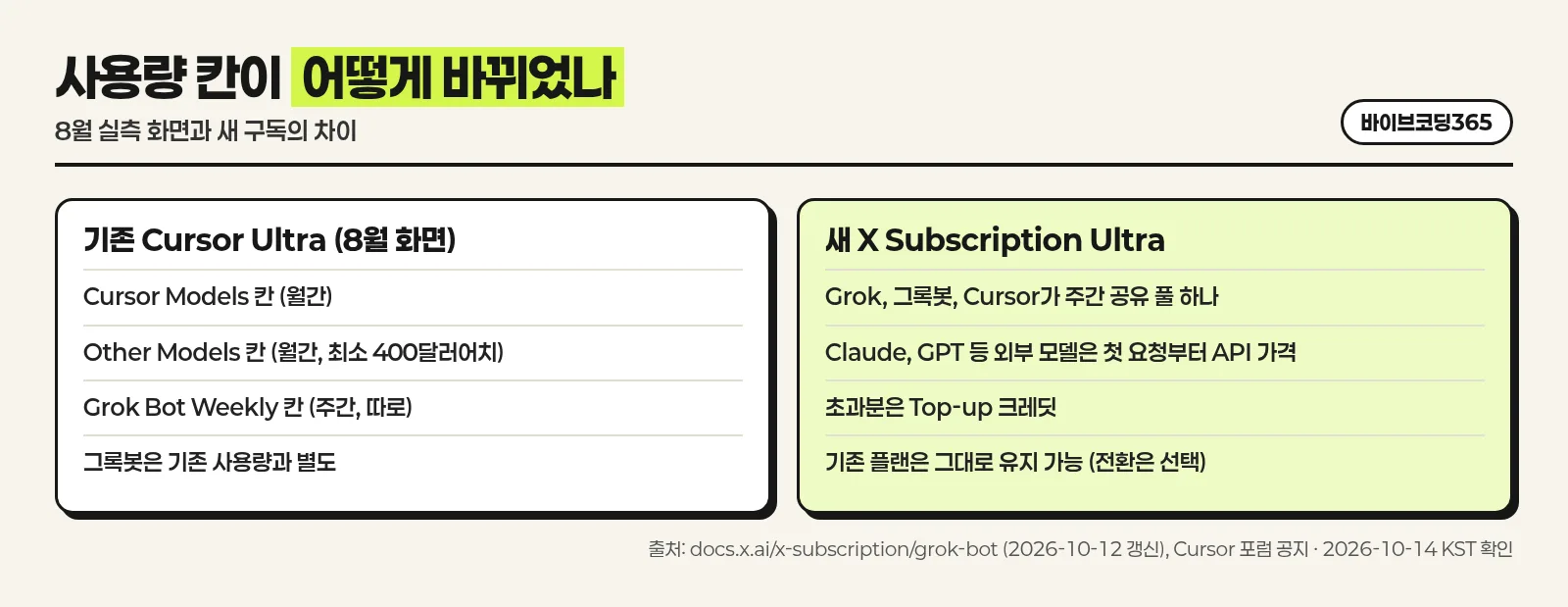 기존 Cursor Ultra와 새 X Subscription Ultra의 사용량 차이