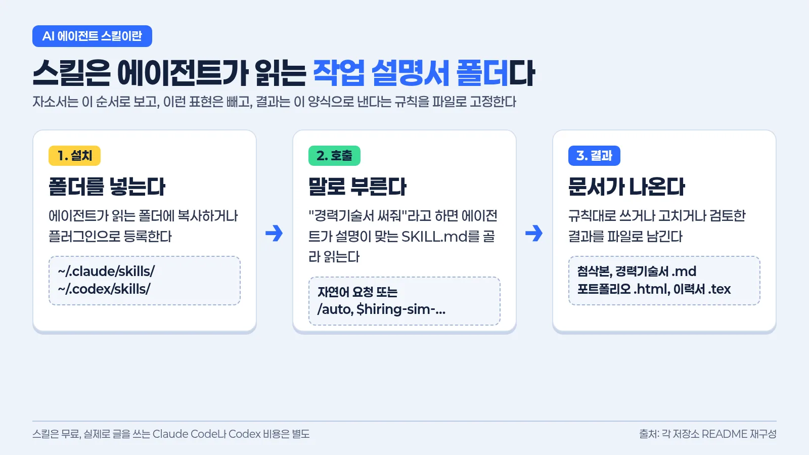 에이전트 스킬이 설치, 호출, 결과 문서 순서로 동작하는 방식을 보여 주는 한국어 인포그래픽